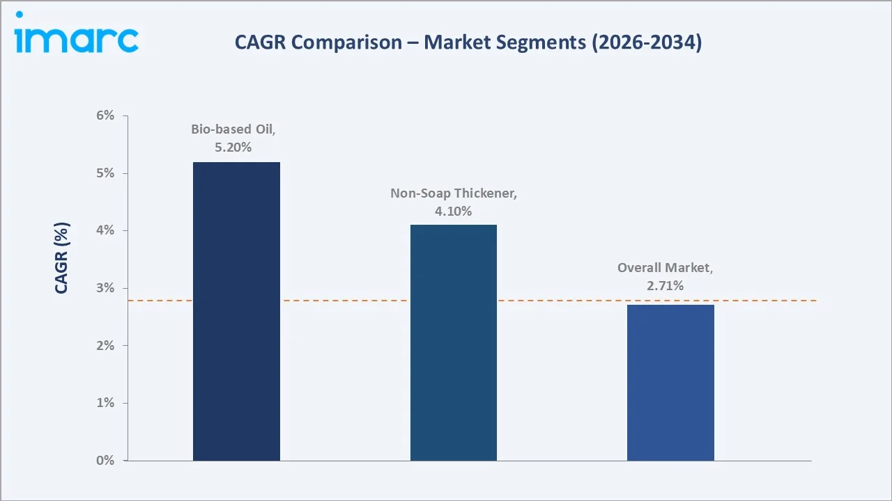 Grease Market CAGR Comparison