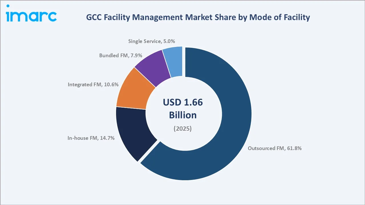 GCC Facility Management Market By Mode of Facility