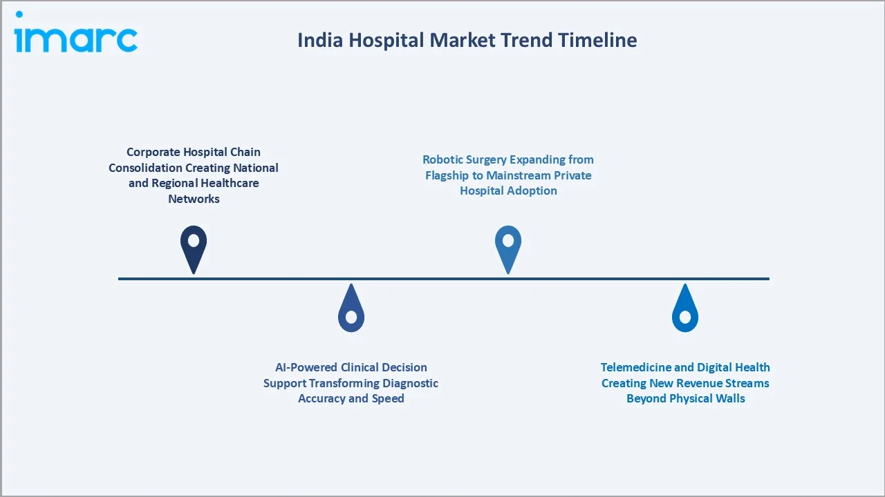 India Hospital Market Trends