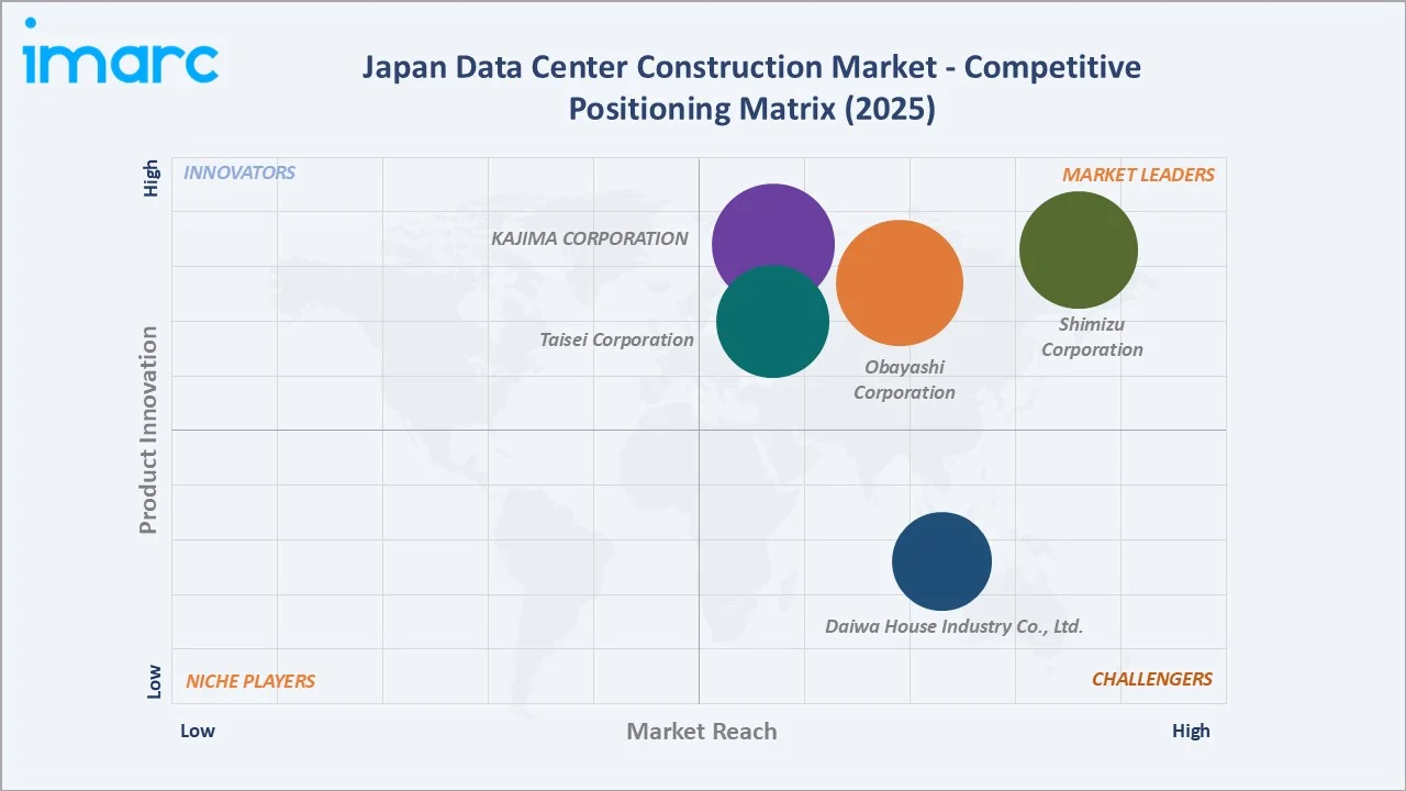 Japan Data Center Construction Market By Competitive Positioning Matrix