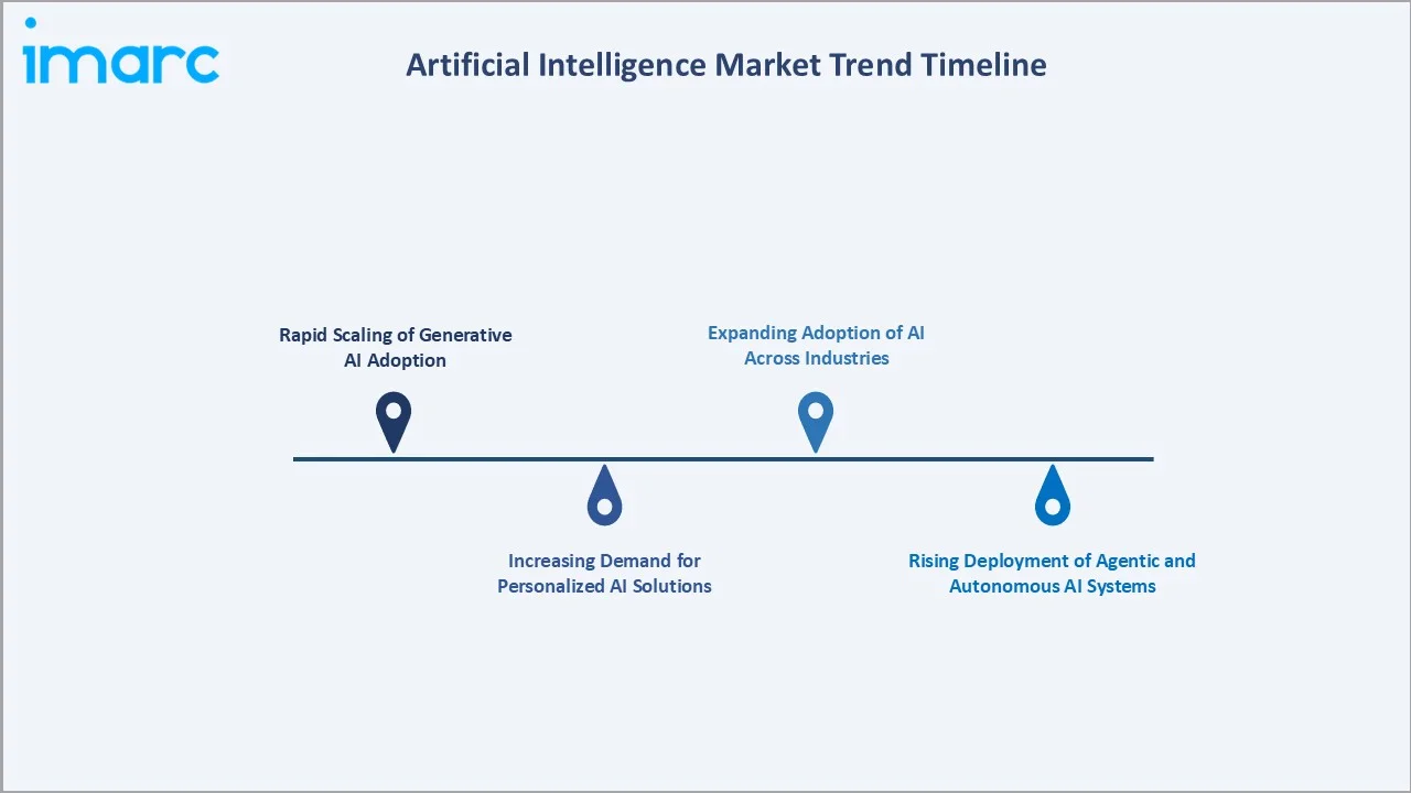 Artificial Intelligence Market Trend Timeline