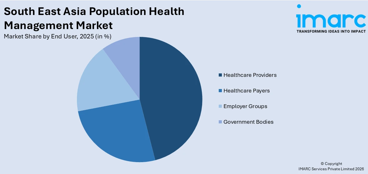 South East Asia Population Health Management Market By End User