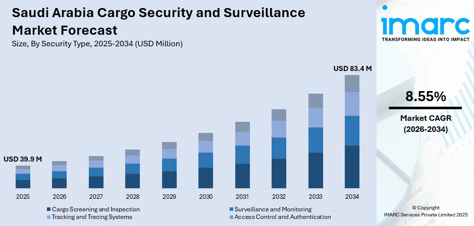 Saudi Arabia Cargo Security and Surveillance Market Size