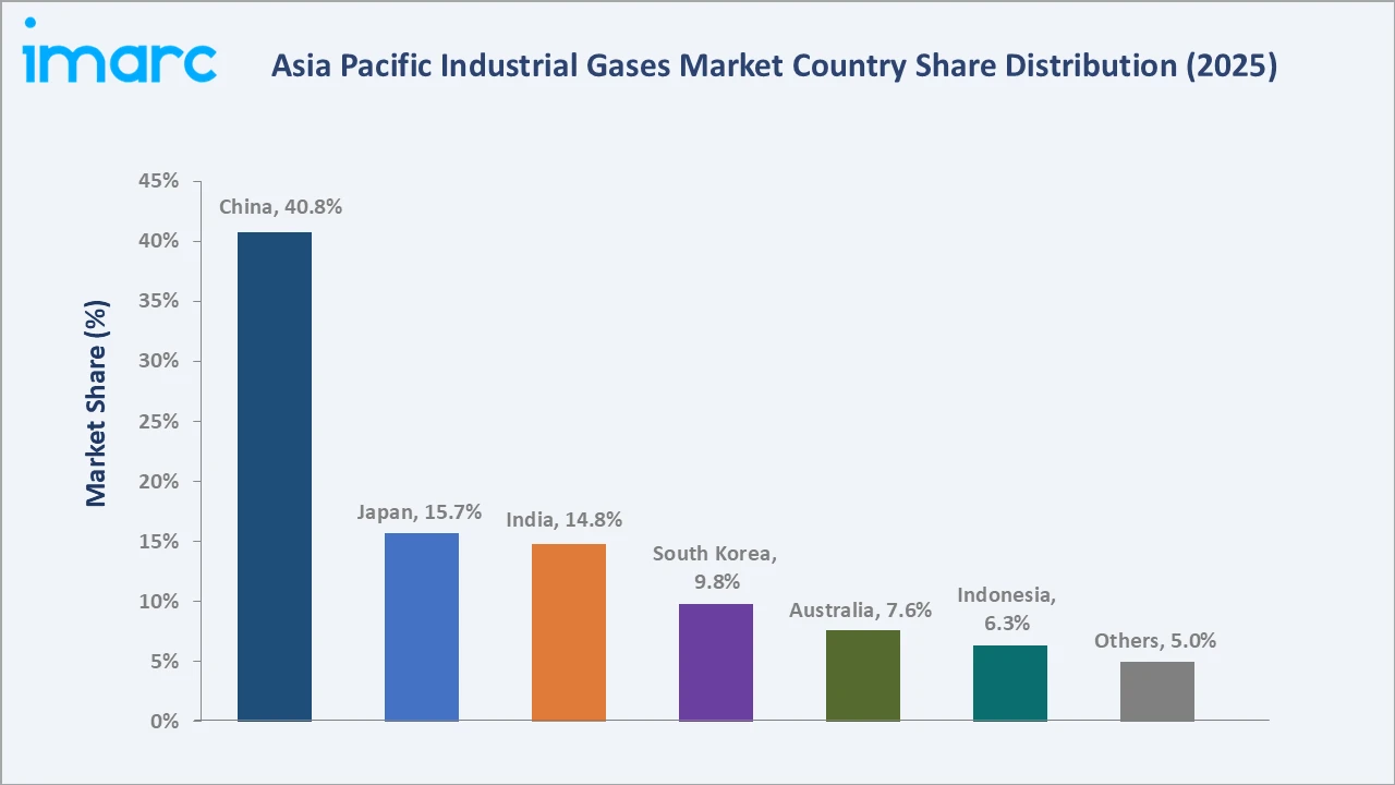 Asia Pacific Industrial Gases Market By Country