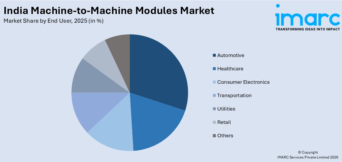 India Machine-to-Machine Modules Market By End User