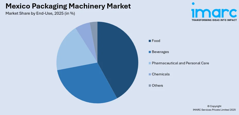Mexico Packaging Machinery Market By End-Use