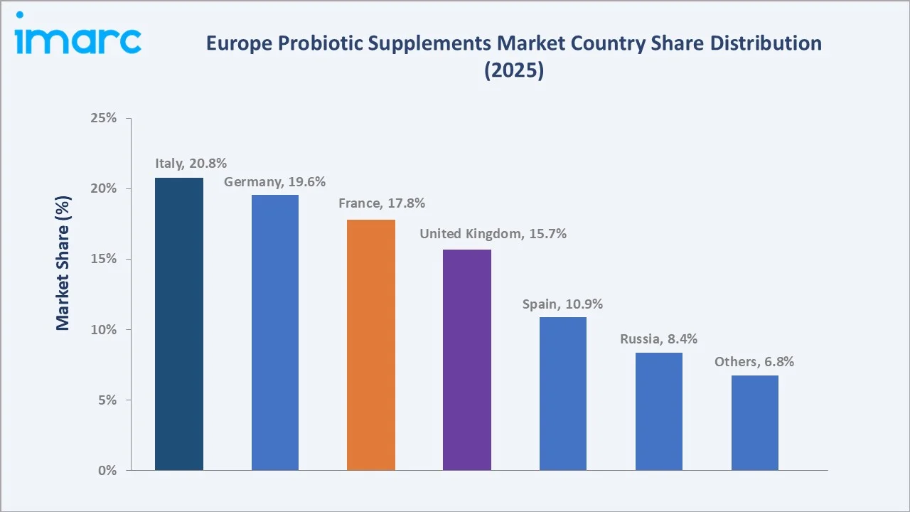 Europe Probiotic Supplements Market By Country