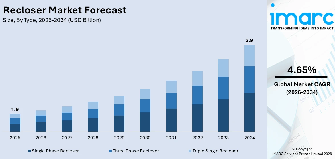 Recloser Market Size