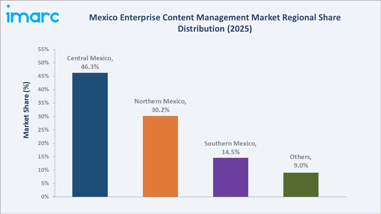 Mexico Enterprise Content Management Market By Region