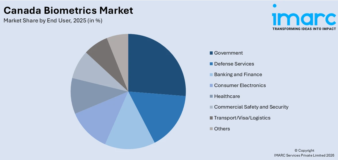 Canada Biometrics Market By End User