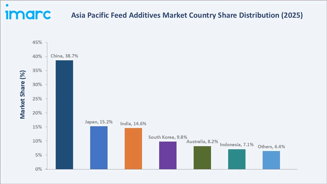 Asia Pacific Feed Additives Market By Region