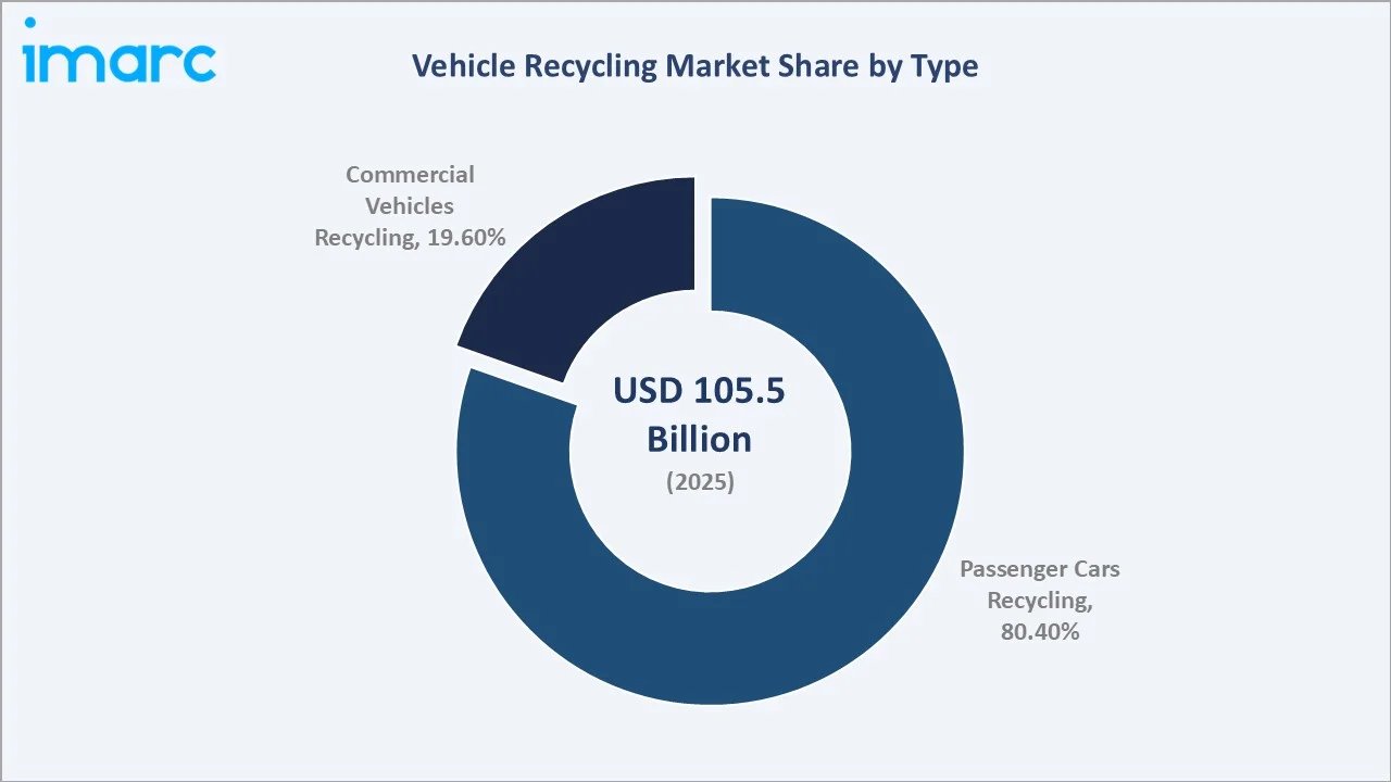 Vehicle Recycling Market By Type