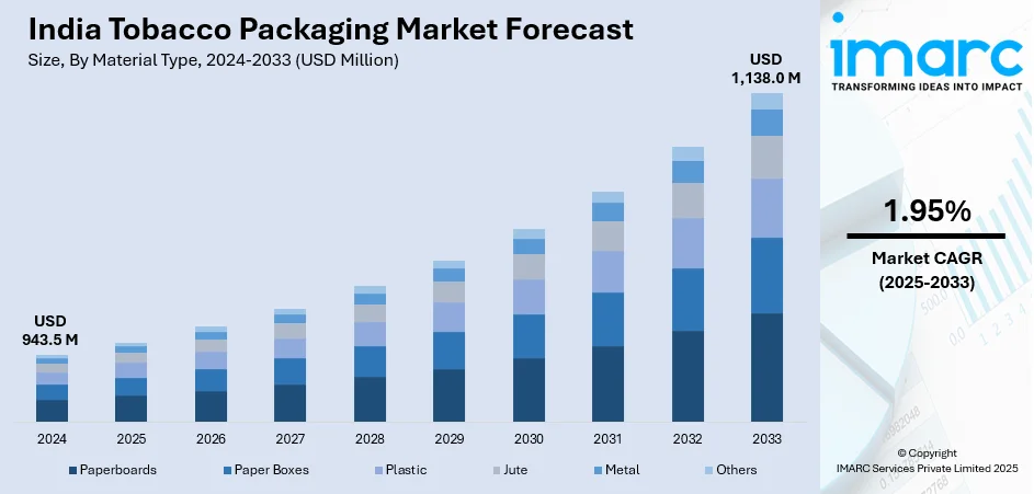 India Tobacco Packaging Market Size