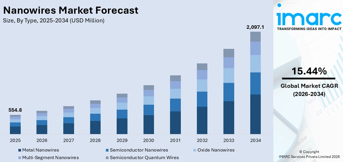 Nanowires Market Size