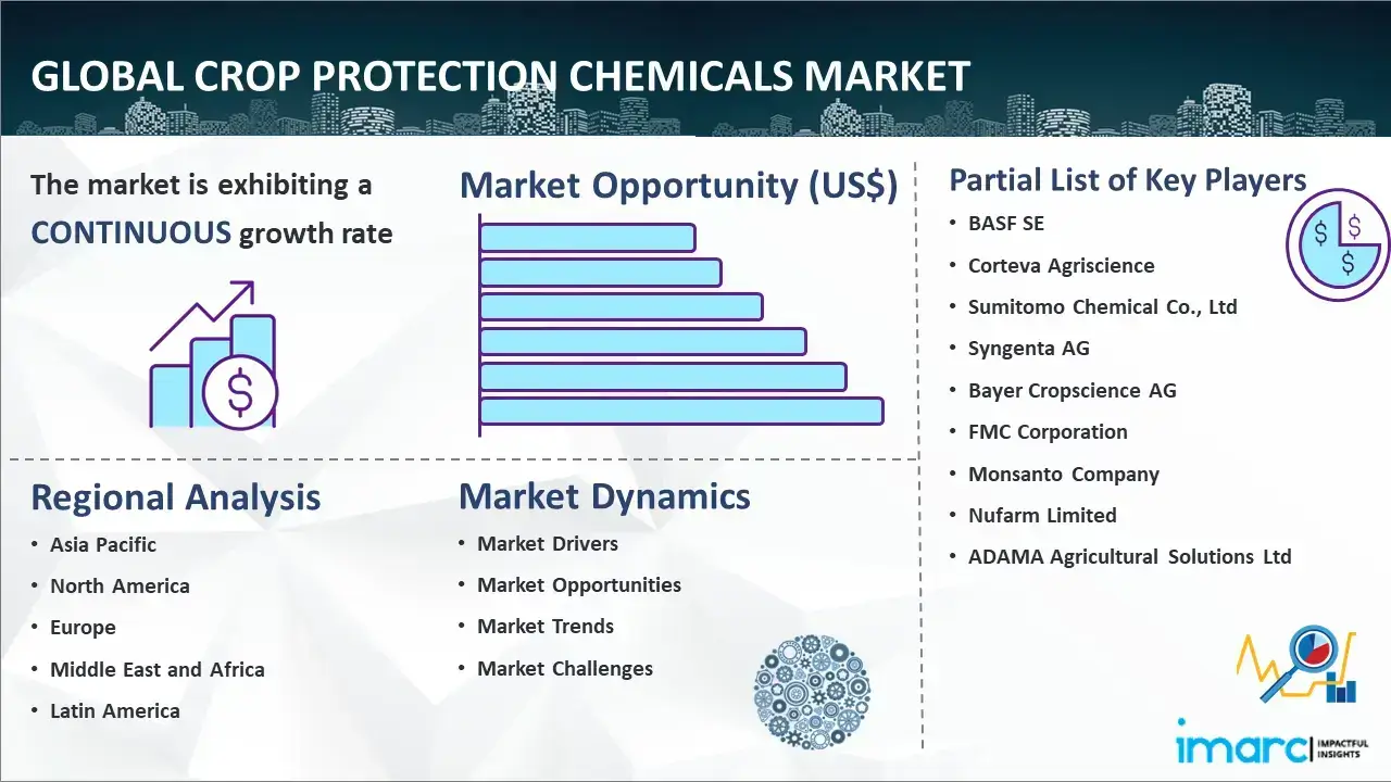 Global Crop Protection Chemicals Market Report