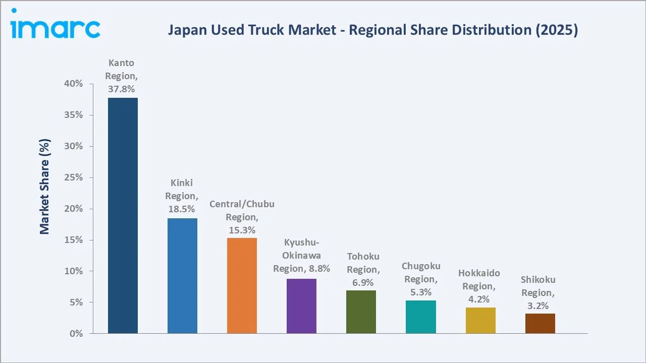 Japan Used Truck Market By Region