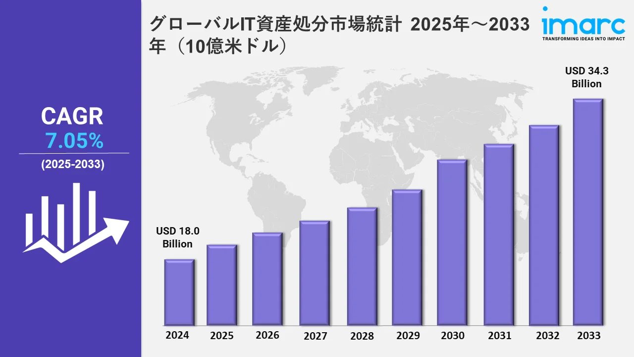 IT資産廃棄の世界市場は2033年までに343億米ドルに達する見込み - IMARC Group