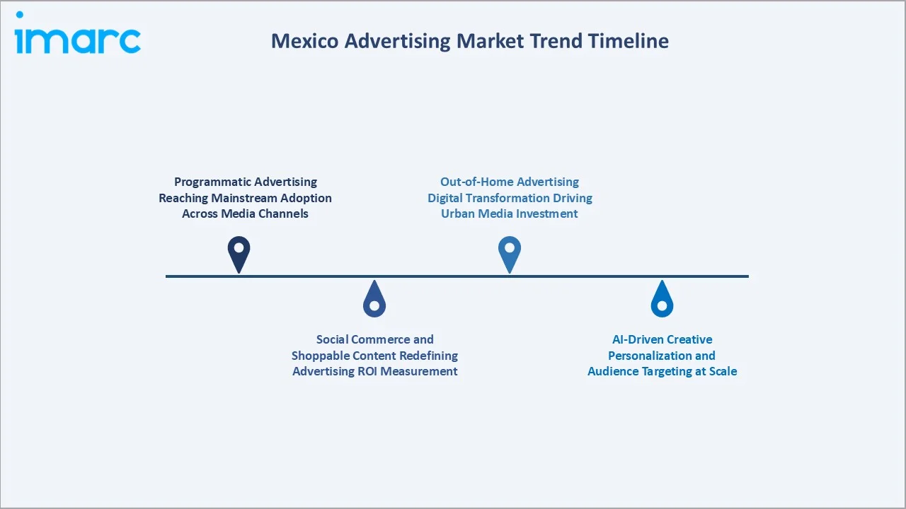 Mexico Advertising Market Trend Timeline