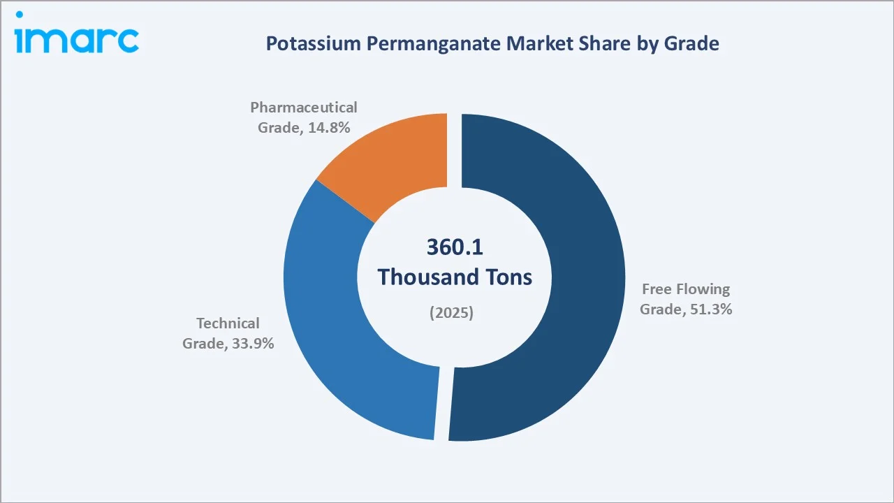 Potassium Permanganate Market By Grade