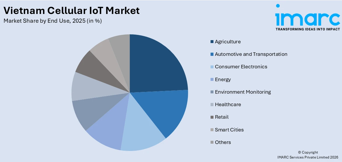 Vietnam Cellular IoT Market By End Use