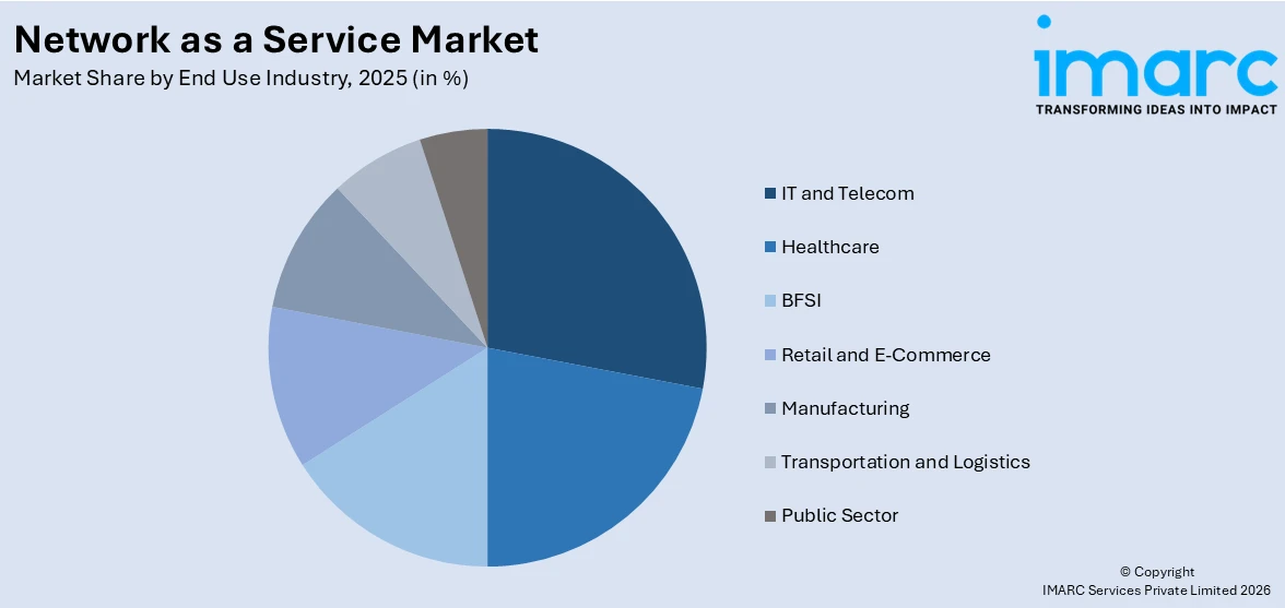 Network as a Service Market By End Use Industry