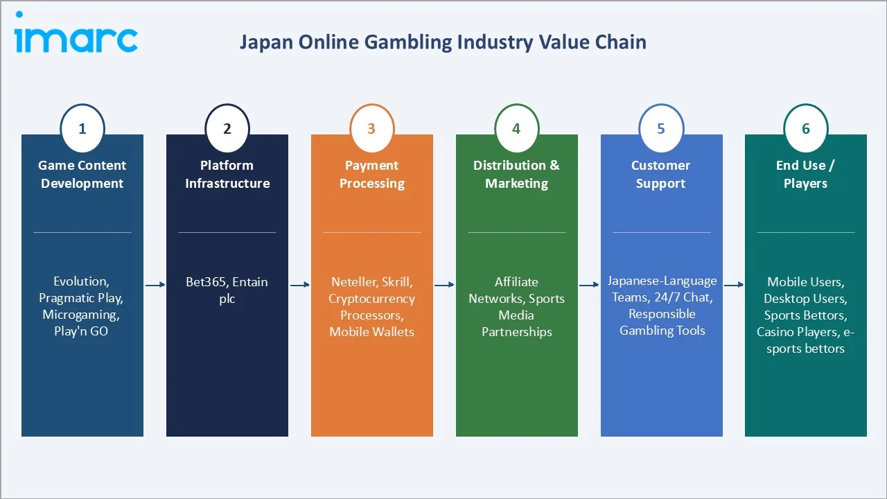 Japan Online Gambling Market Value Chain