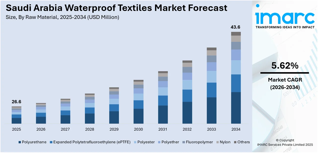 Saudi Arabia Waterproof Textiles Market Size
