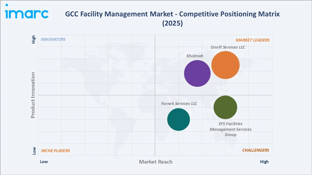 GCC Facility Management Market By Competitive Landscape