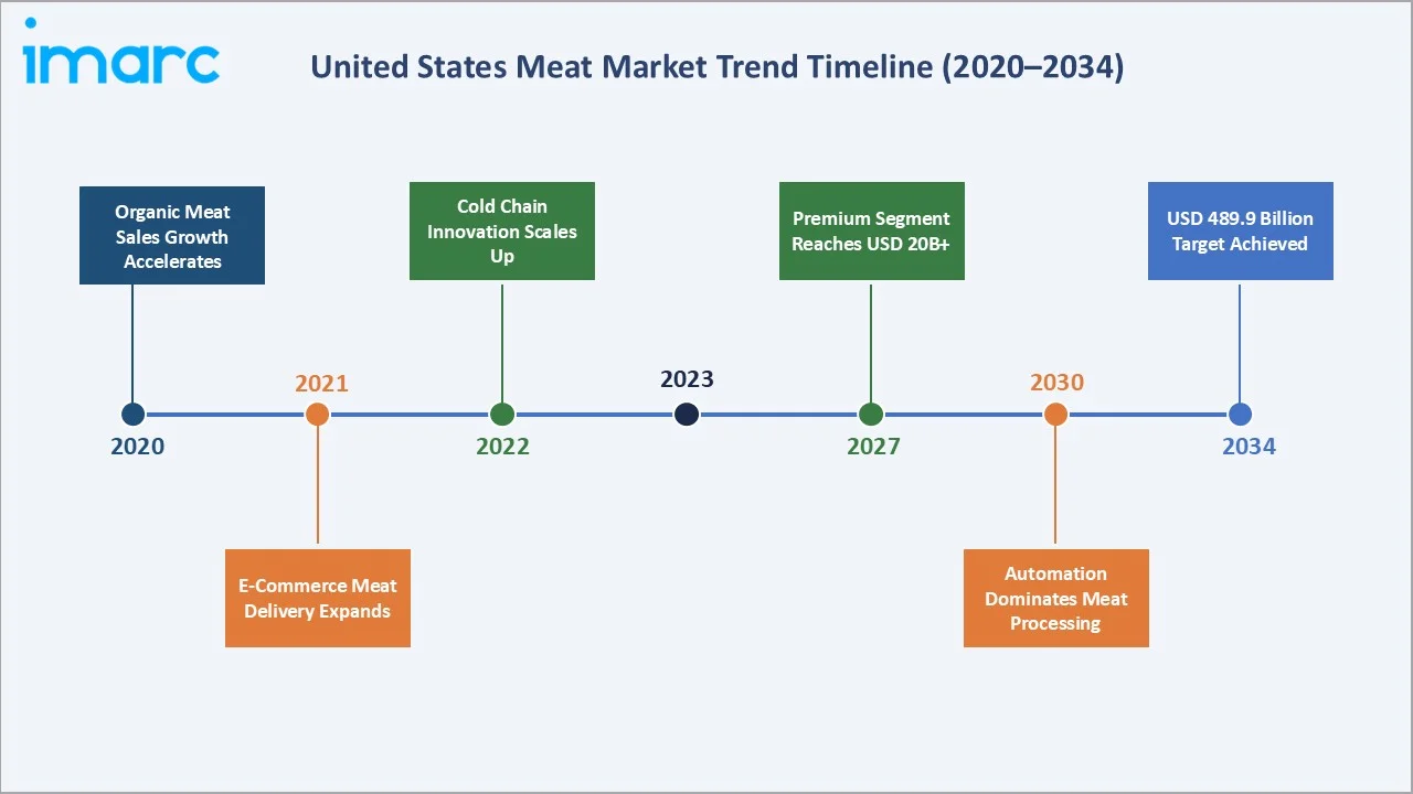 United States Meat Market Trends