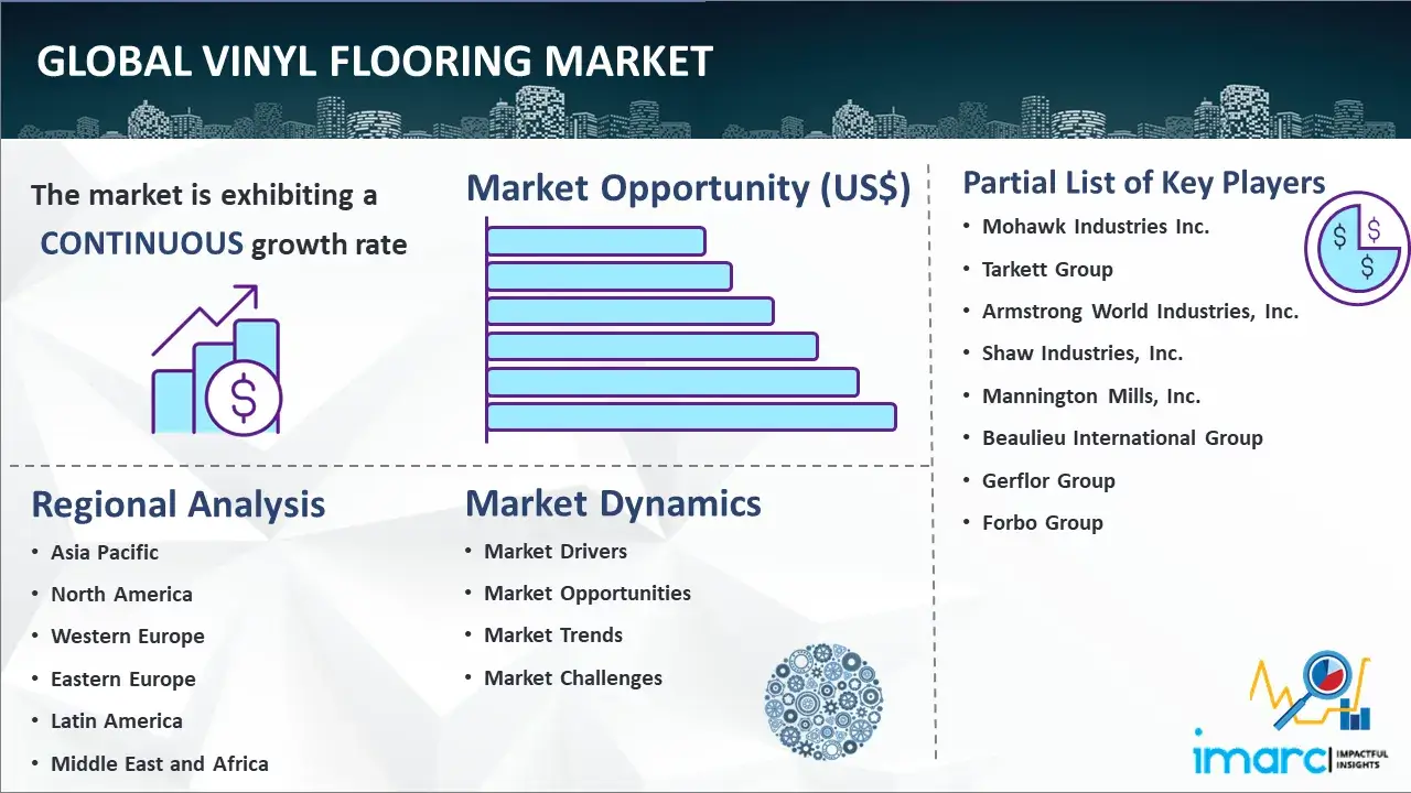 Global Vinyl Flooring Market