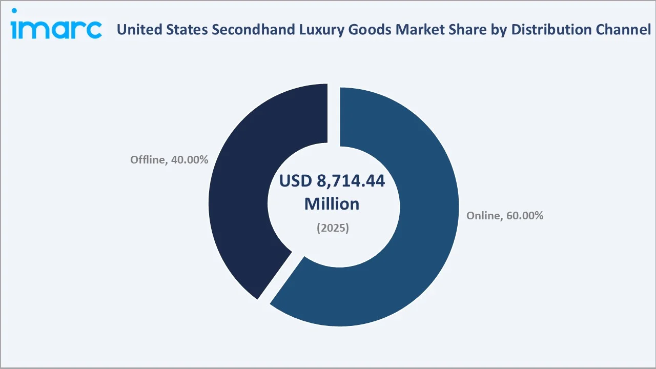 United States Secondhand Luxury Goods Market By Distribution Channel