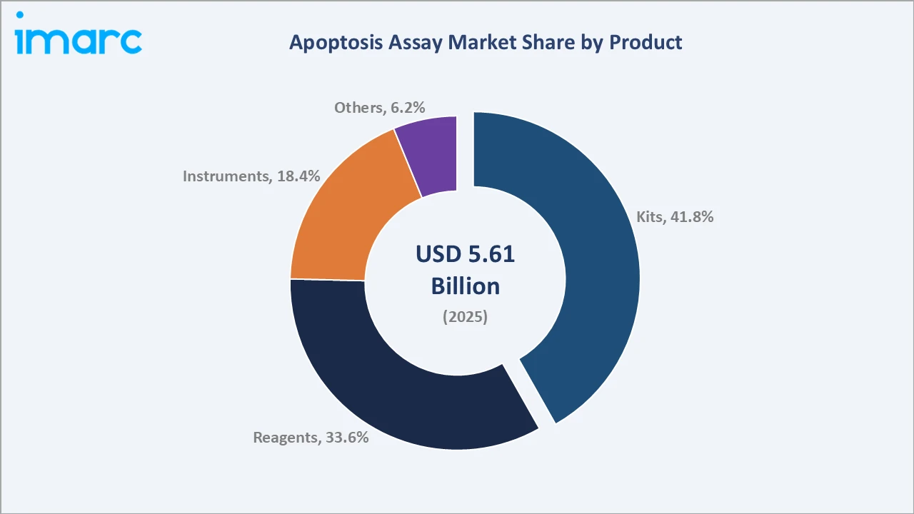 Apoptosis Assay Market By Product