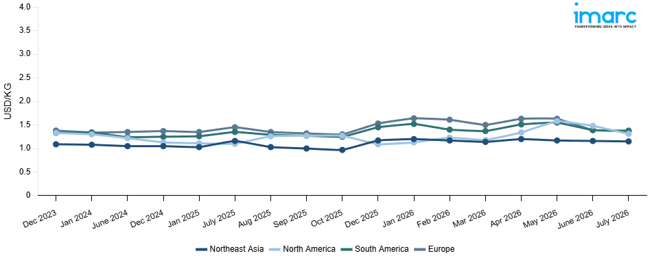 Line Chart