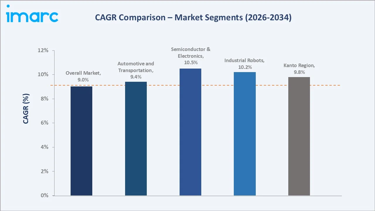 Japan Smart Factory Market CAGR Comparison