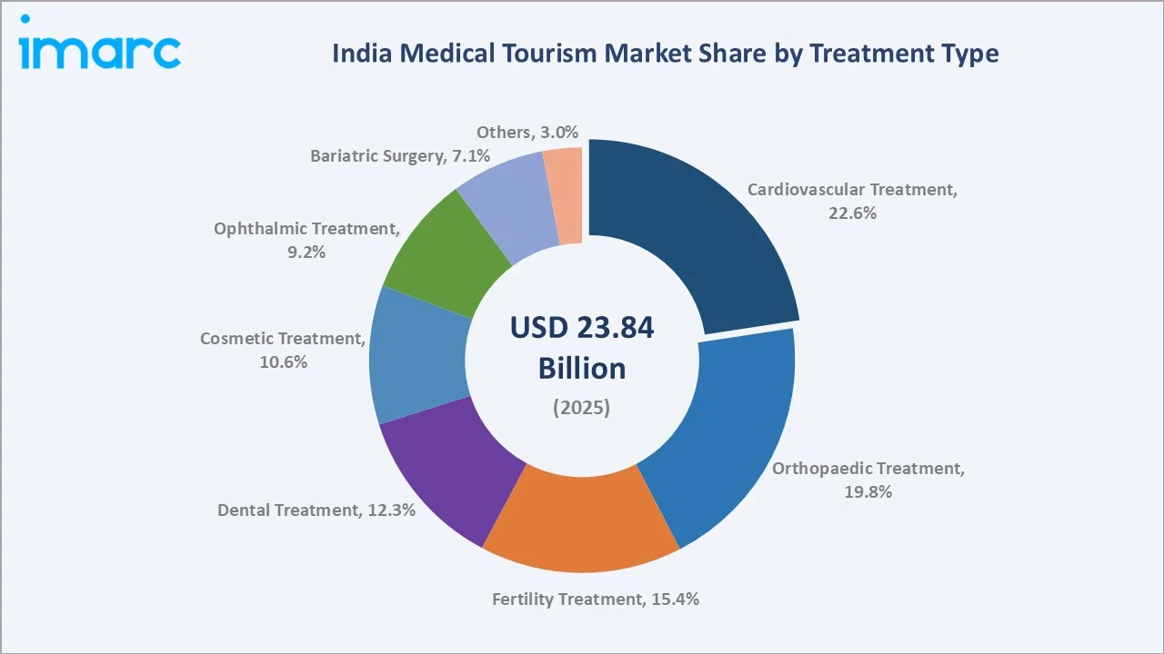 India Medical Tourism Market by Treatment Type