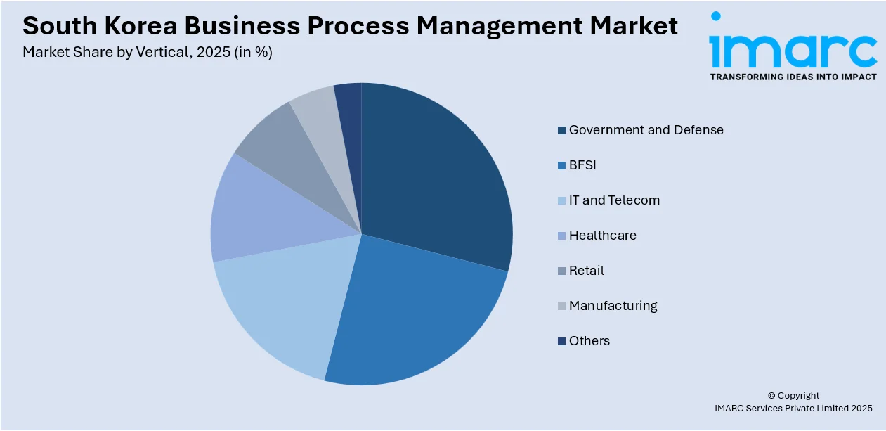 South Korea Business Process Management Market by Vertical