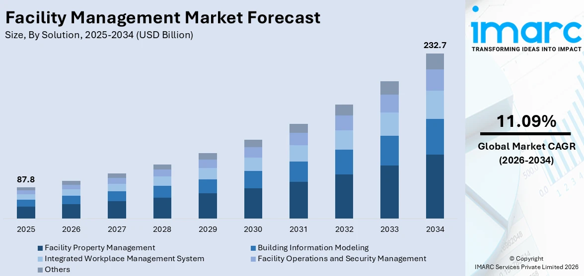Facility Management Market Size