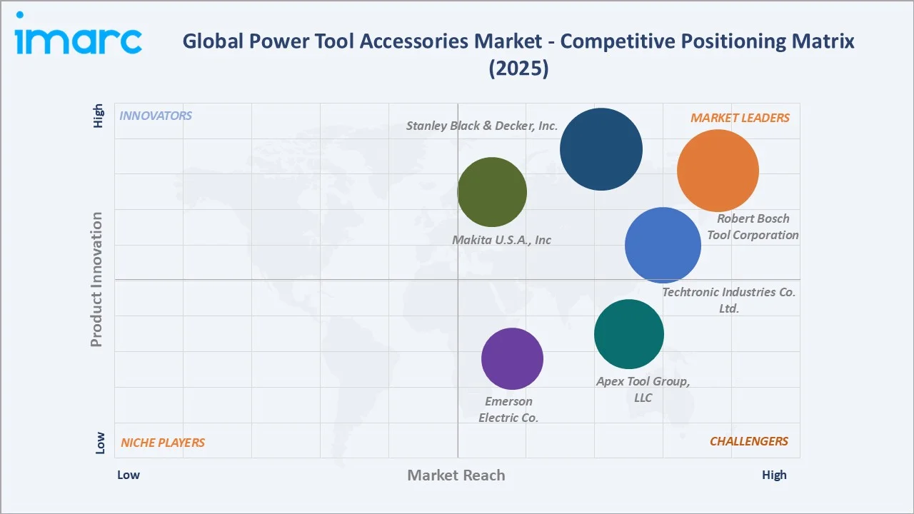 Power Tool Accessories Market Competitive Positioning Matrix