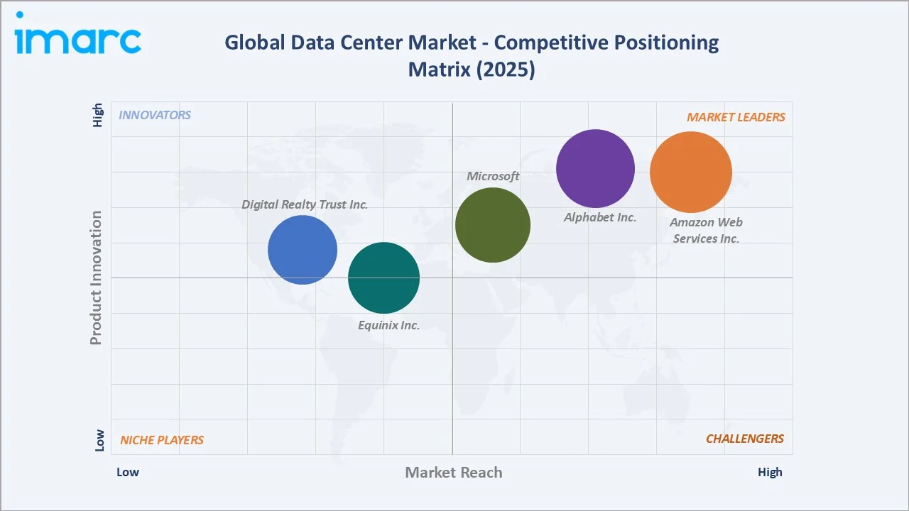 Data Center Market By Competitive Positioning Matrix