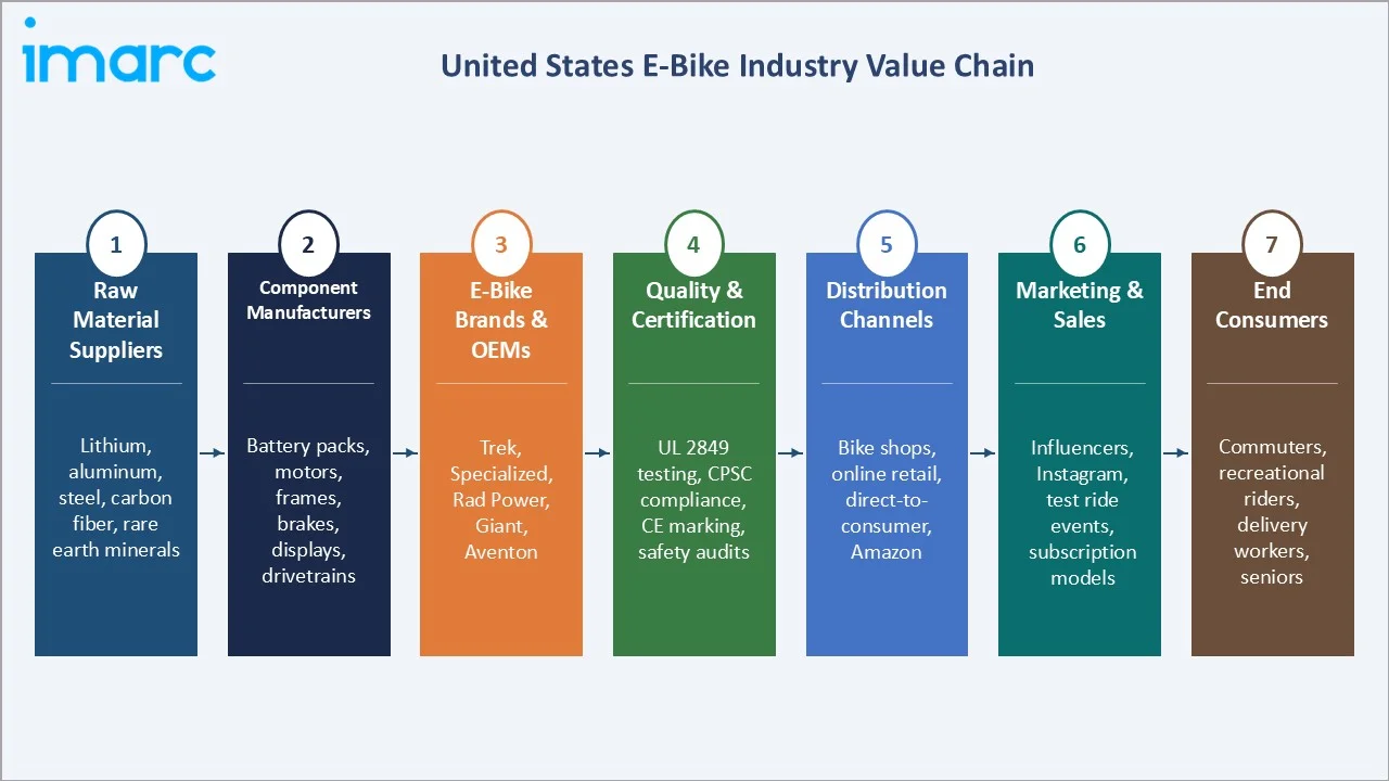 United States E-Bike Market Industry Value Chain