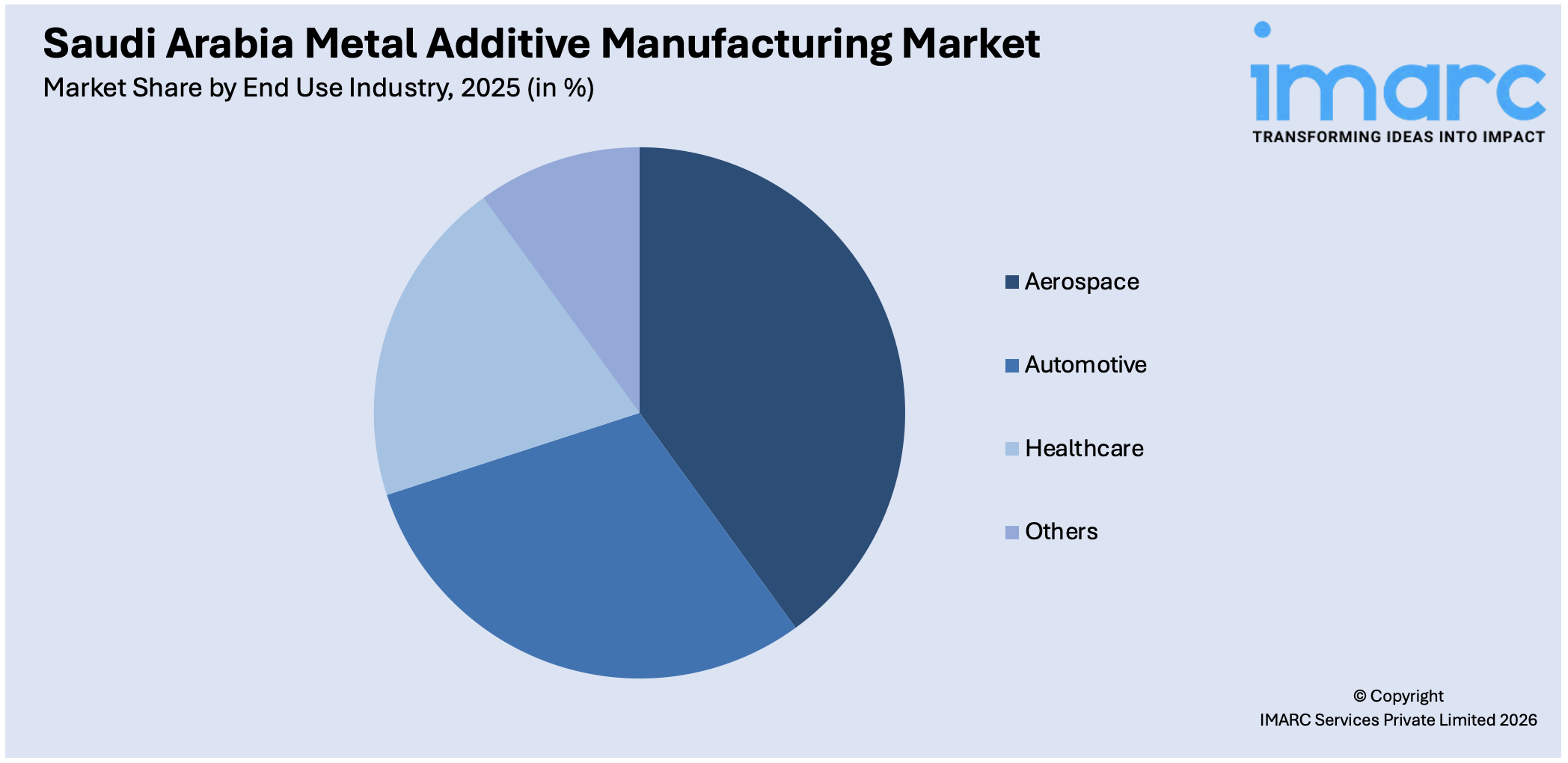 Saudi Arabia Metal Additive Manufacturing Market By End Use Industry