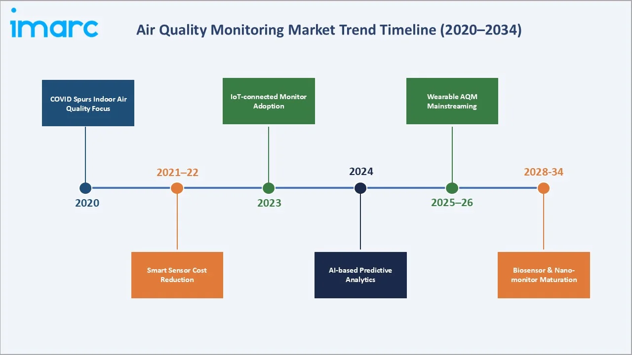 Air Quality Monitoring Market Trend Timeline