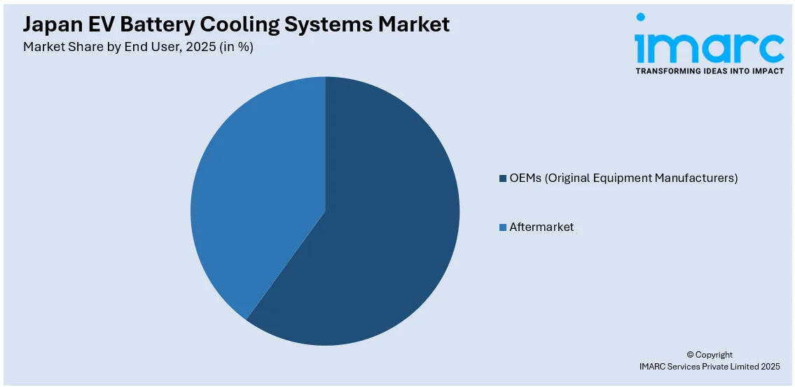 Japan EV Battery Cooling Systems Market By End User