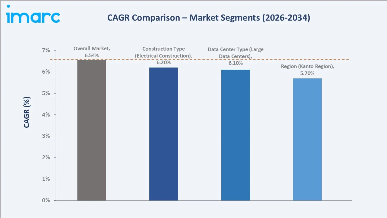 Japan Data Center Construction Market CAGR Comparison
