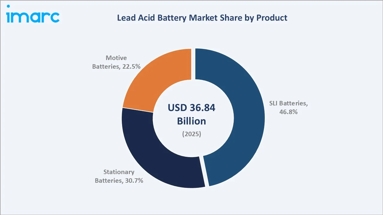 Lead Acid Battery Market By Product