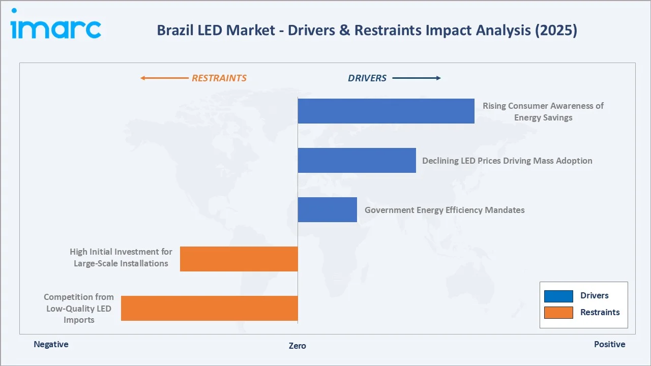 Brazil LED Market Drivers & Restraints