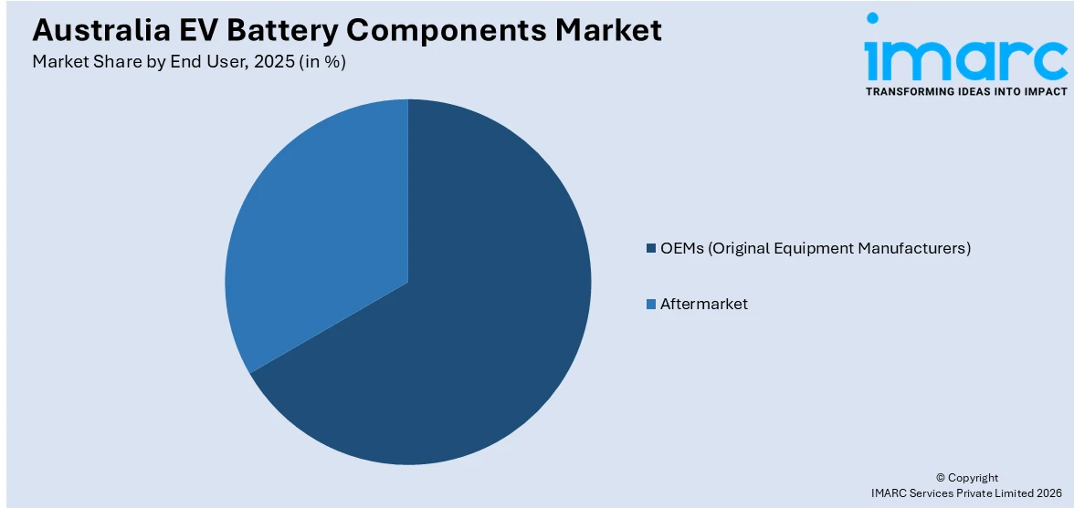 Australia EV Battery Components Market By End User