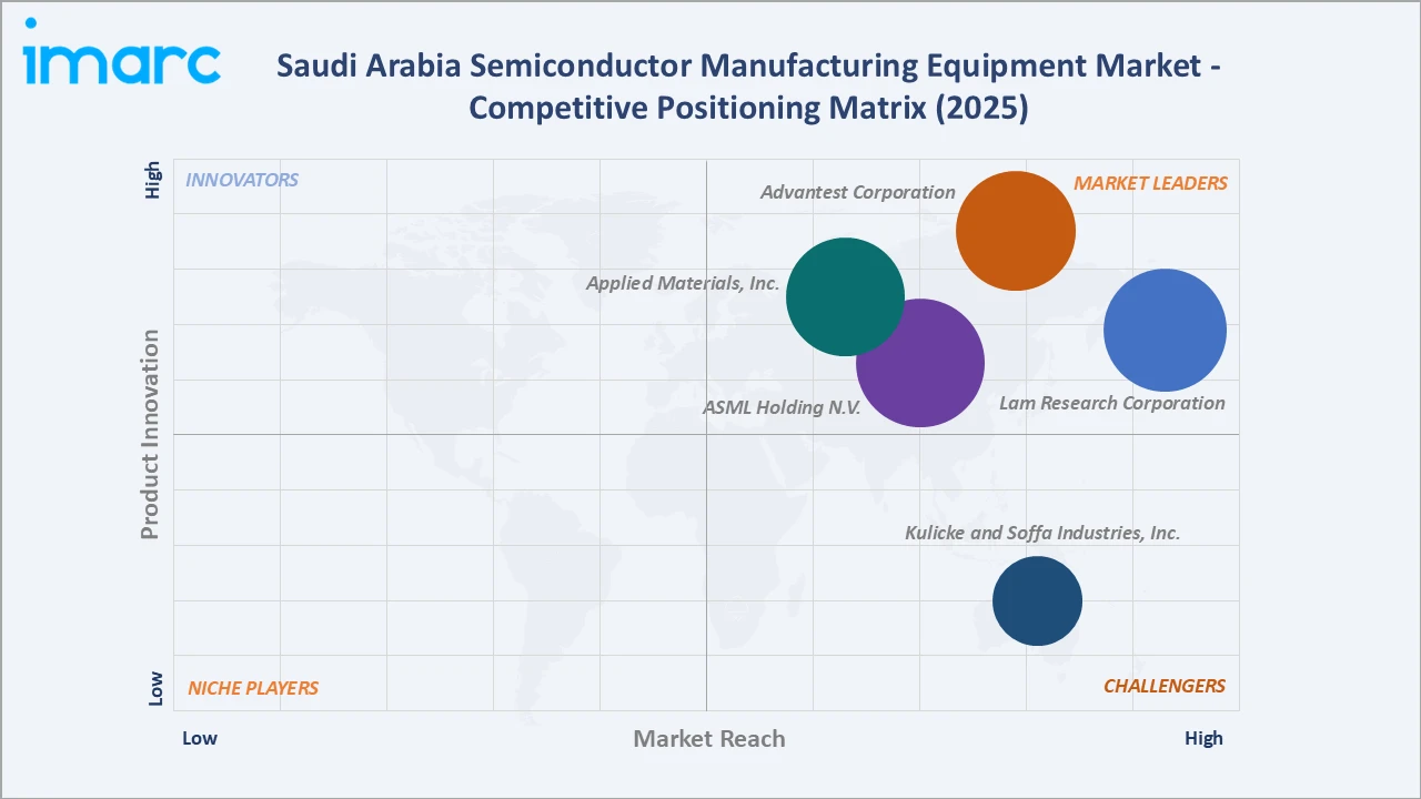 Saudi Arabia Semiconductor Manufacturing Equipment Market Competitive Positioning Matrix