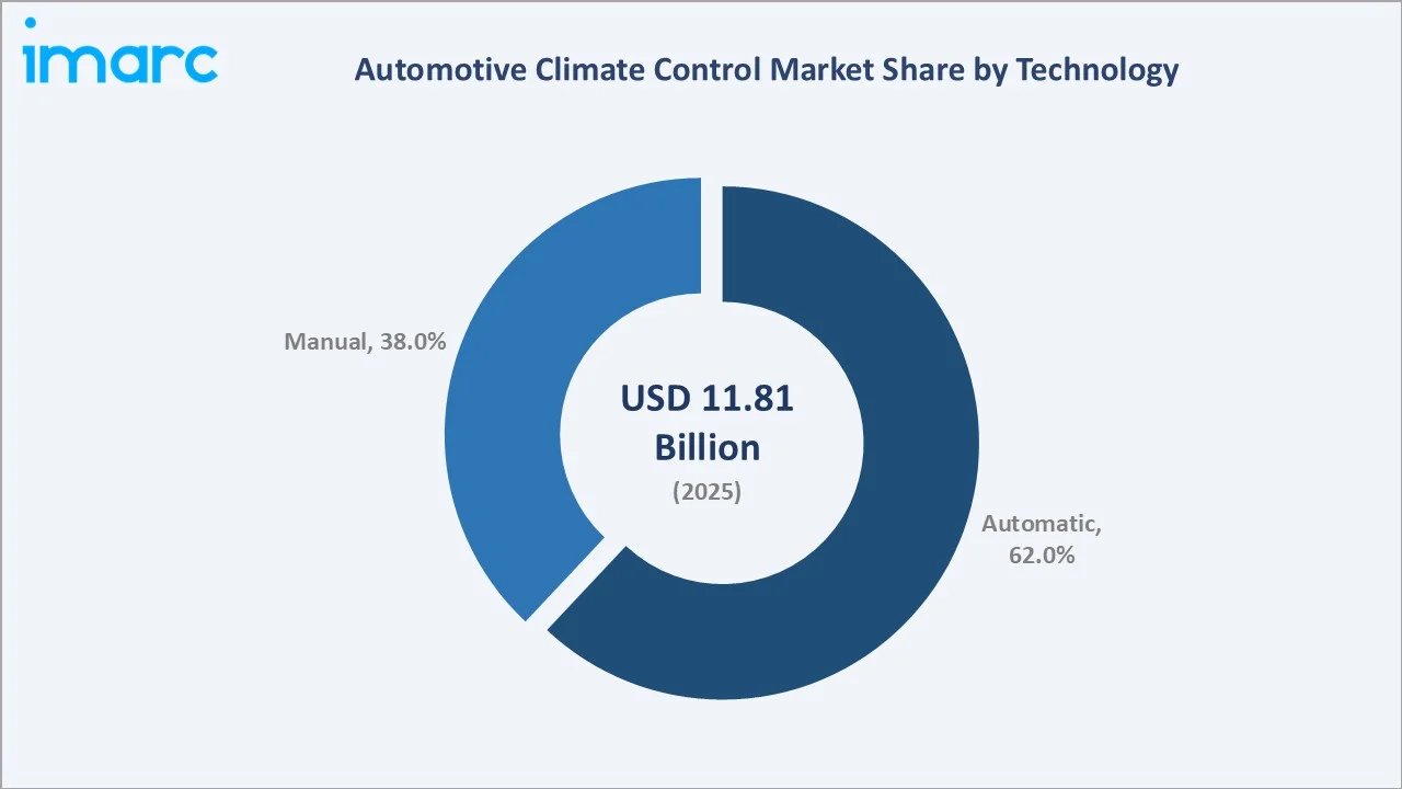 Automotive Climate Control Market By Technology