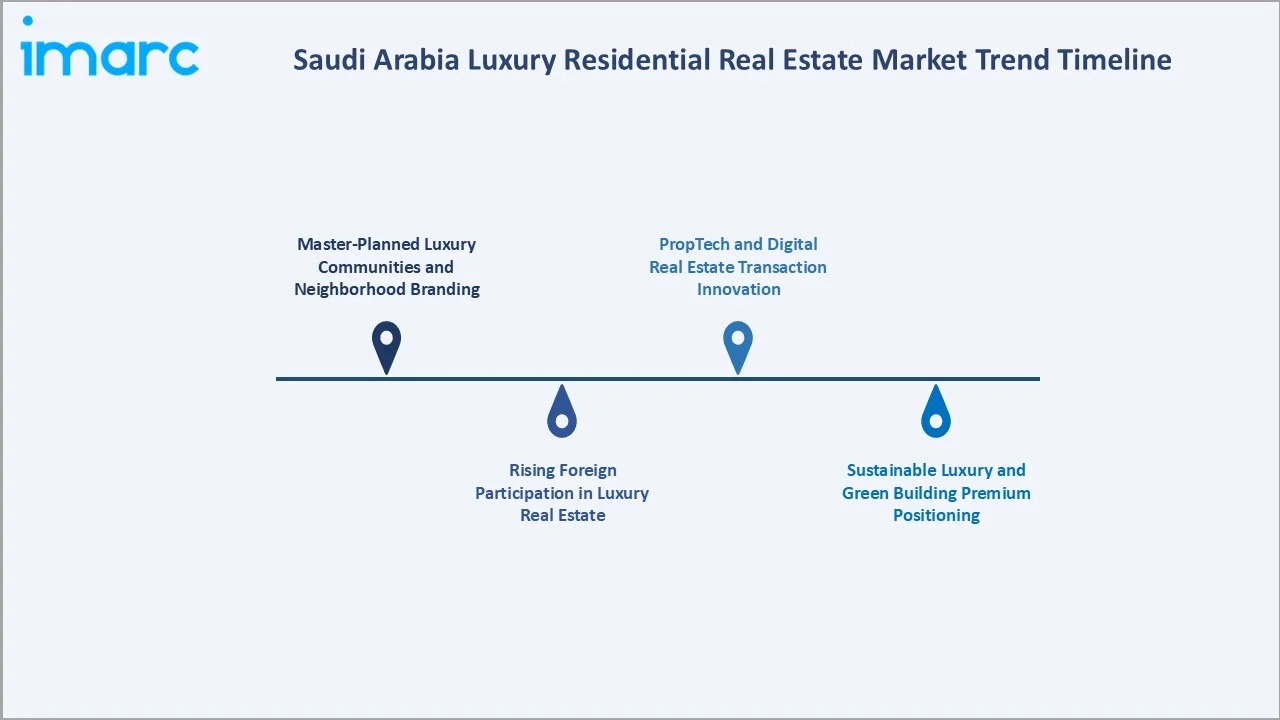 Saudi Arabia Luxury Residential Real Estate Market Trend Timeline